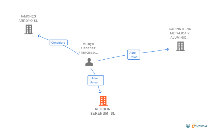 Vinculaciones societarias de AEQUOR SERENUM SL