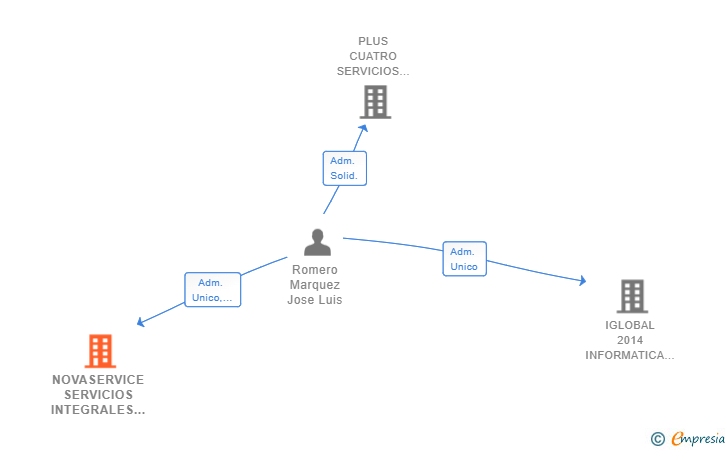 Vinculaciones societarias de NOVASERVICE SERVICIOS INTEGRALES GENERALES 2019 SL