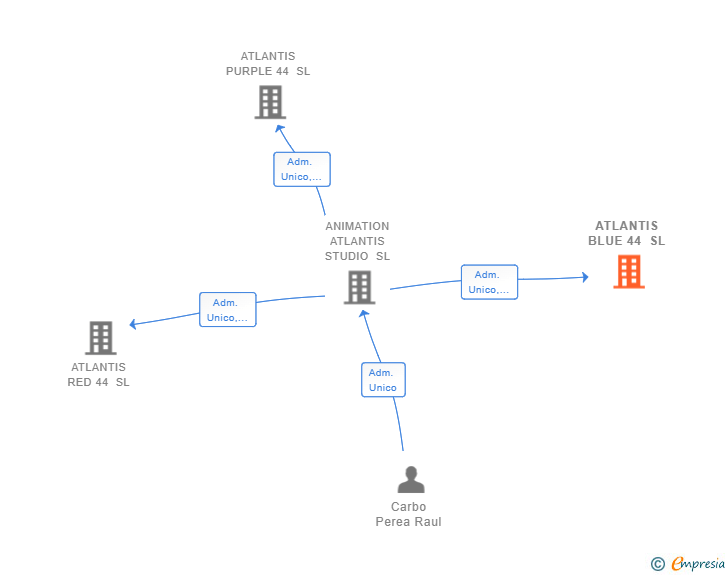 Vinculaciones societarias de ATLANTIS BLUE 44 SL
