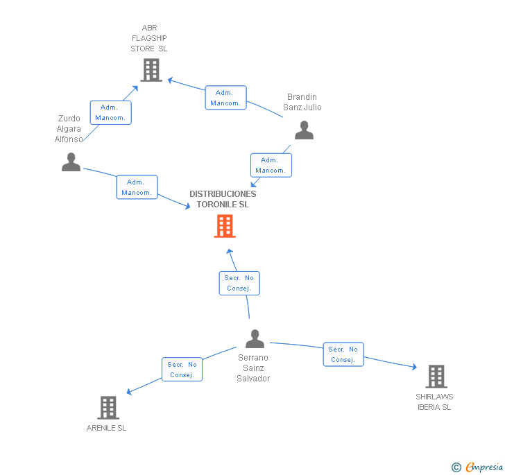 Vinculaciones societarias de DISTRIBUCIONES TORONILE SL