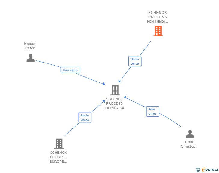 Vinculaciones societarias de SCHENCK PROCESS HOLDING GMBH