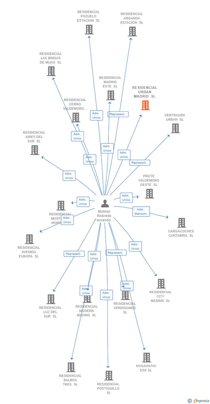 Vinculaciones societarias de RESIDENCIAL URBAN MADRID SL