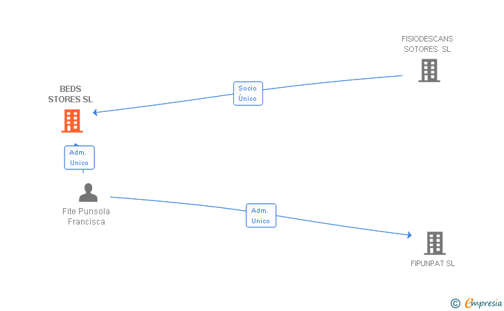 Vinculaciones societarias de BEDS STORES SL