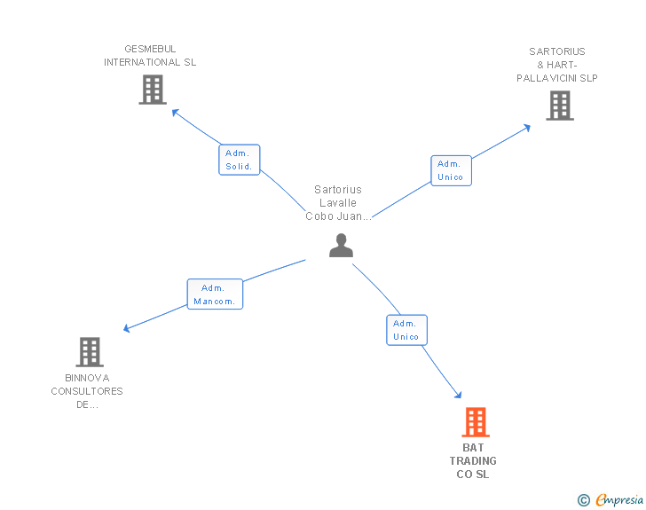 Vinculaciones societarias de BAT TRADING CO SL