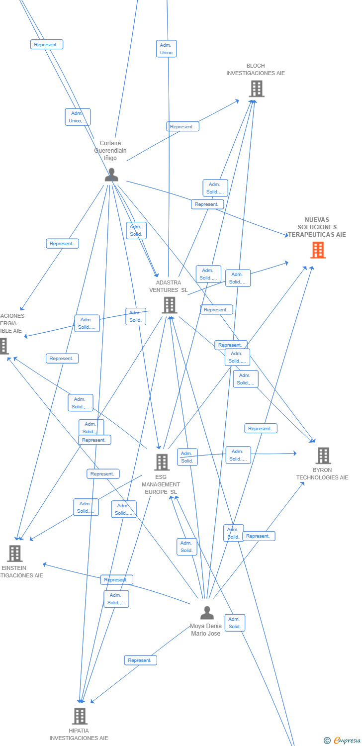 Vinculaciones societarias de NUEVAS SOLUCIONES TERAPEUTICAS AIE