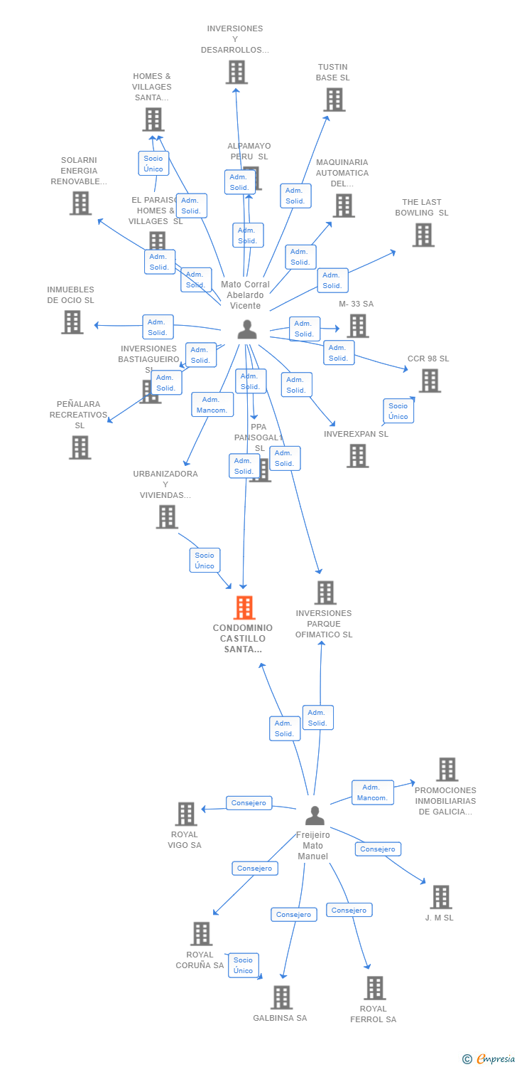 Vinculaciones societarias de CONDOMINIO CASTILLO SANTA CRUZ SL