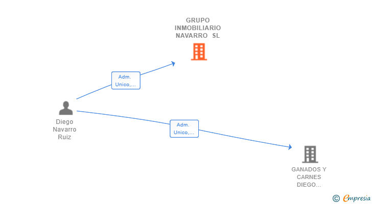 Vinculaciones societarias de GRUPO INMOBILIARIO NAVARRO SL