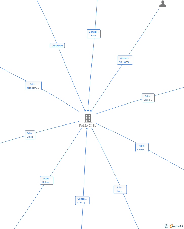 Vinculaciones societarias de PRIMROSE DEVELOPMENTS I SL