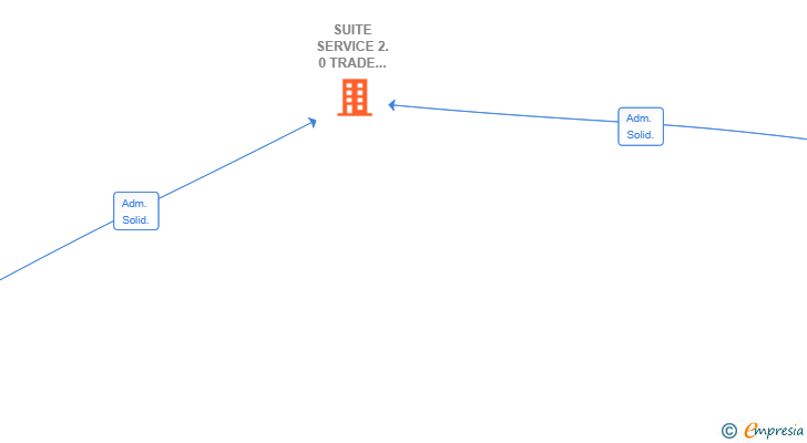 Vinculaciones societarias de SUITE SERVICE 2.0 TRADE MARK SL