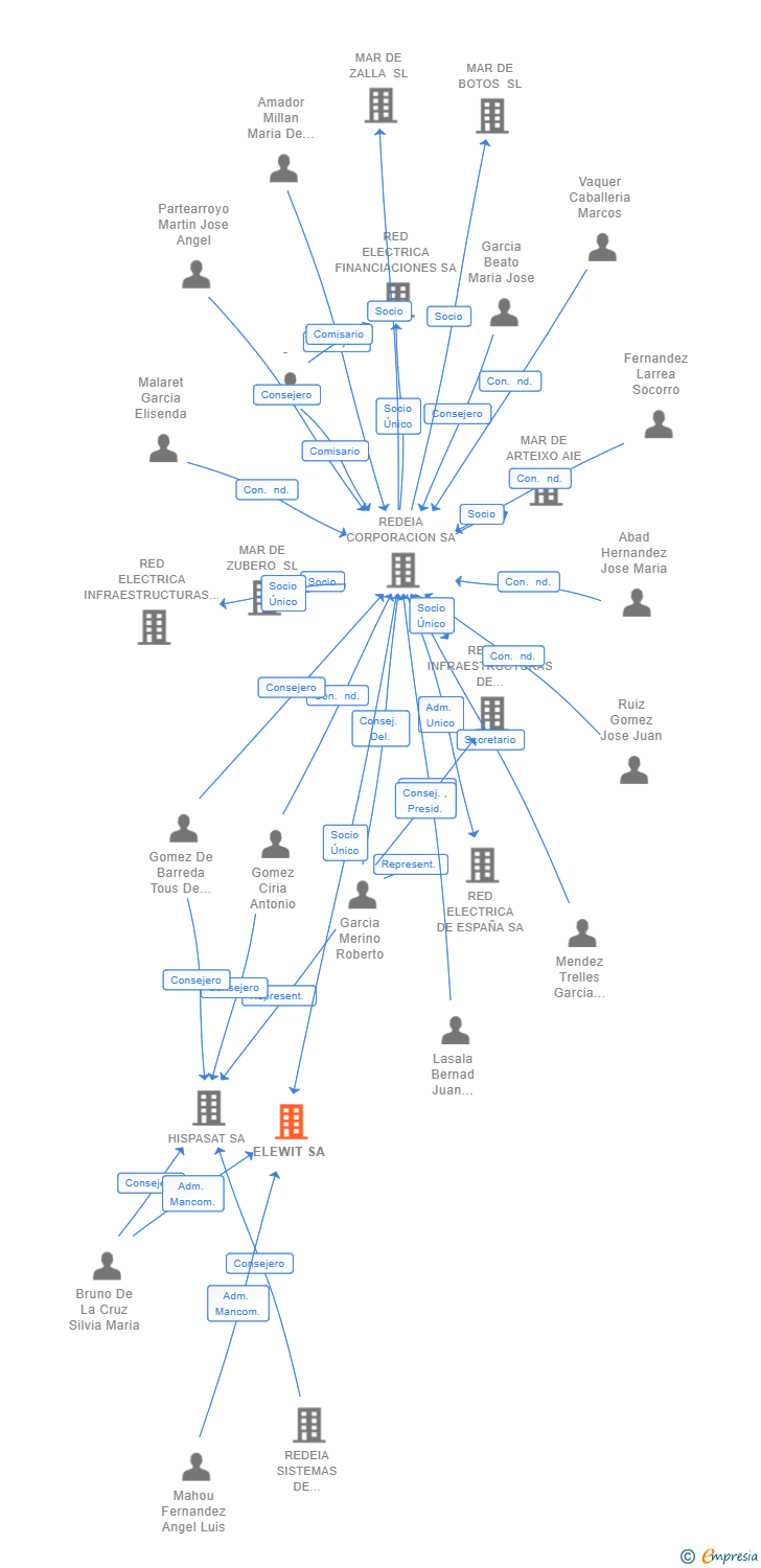 Vinculaciones societarias de ELEWIT SA