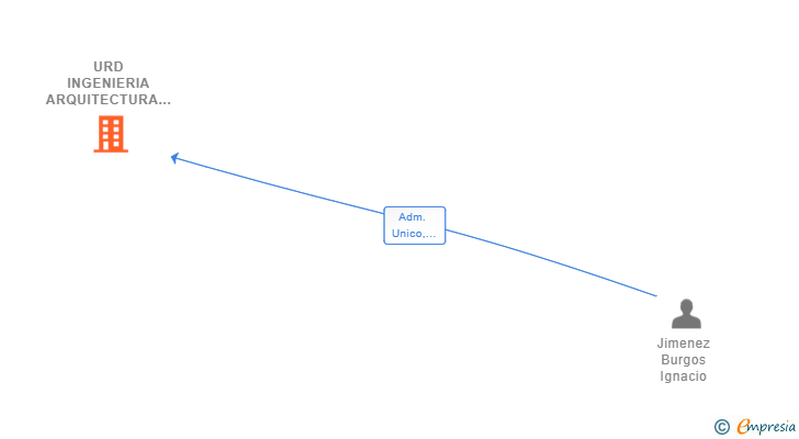 Vinculaciones societarias de URD INGENIERIA ARQUITECTURA Y DISEÑO SL