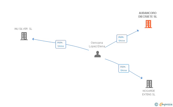 Vinculaciones societarias de AUBANCORO DIECISIETE SL