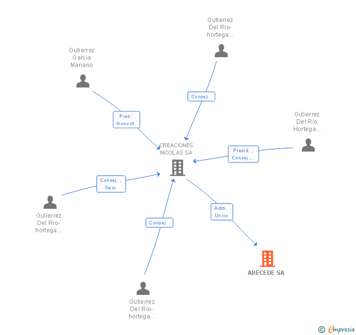 Vinculaciones societarias de ABECEDE SA