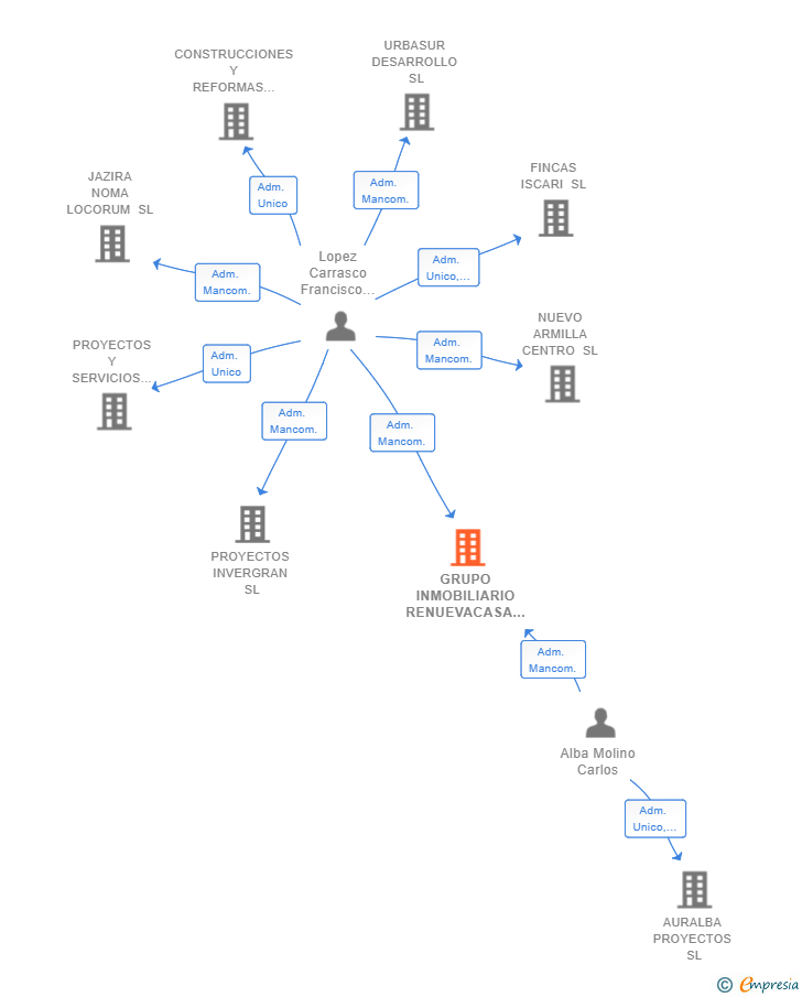 Vinculaciones societarias de GRUPO INMOBILIARIO RENUEVACASA SL
