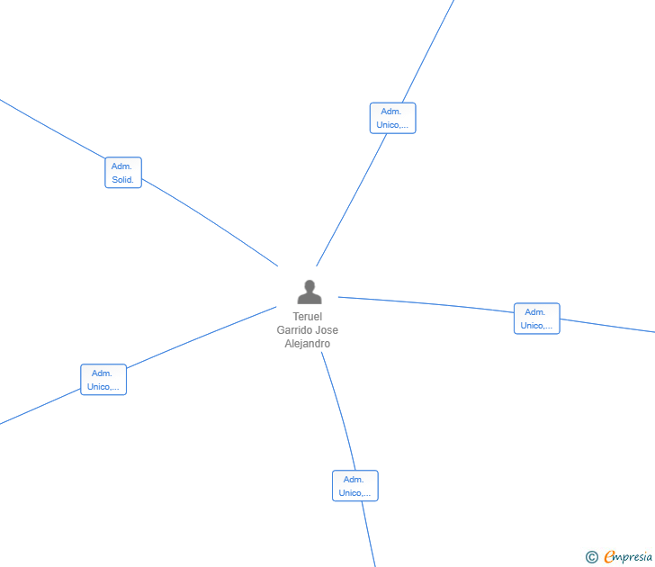 Vinculaciones societarias de J ALMARROS SL