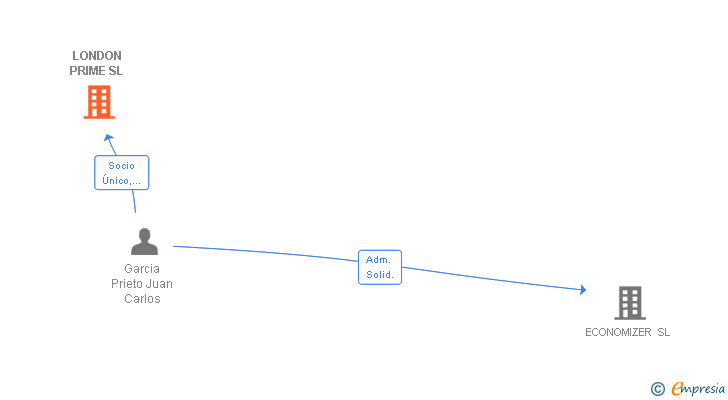 Vinculaciones societarias de LONDON PRIME SL