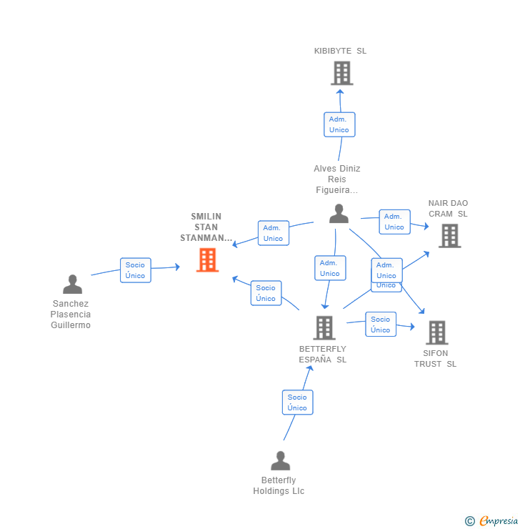 Vinculaciones societarias de SMILIN STAN STANMAN HOLDING SL (EXTINGUIDA)
