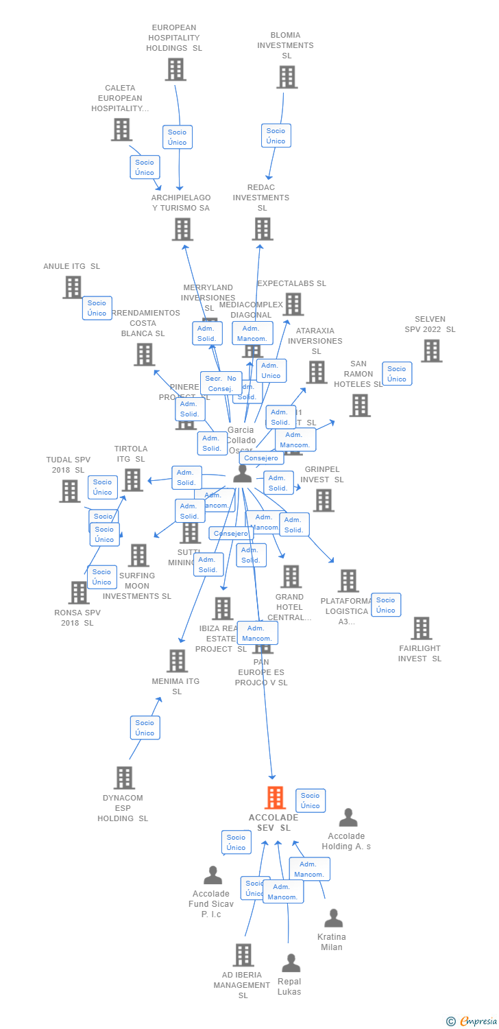 Vinculaciones societarias de ACCOLADE SEV SL