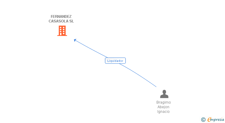 Vinculaciones societarias de FERNANDEZ CASASOLA SL