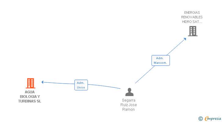 Vinculaciones societarias de AGUA BIOLOGIA Y TURBINAS SL
