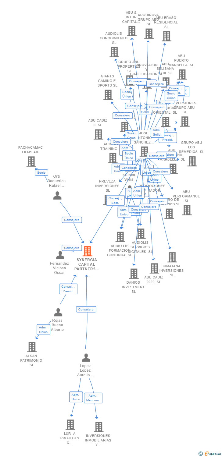 Vinculaciones societarias de SYNERGIA CAPITAL PARTNERS SL