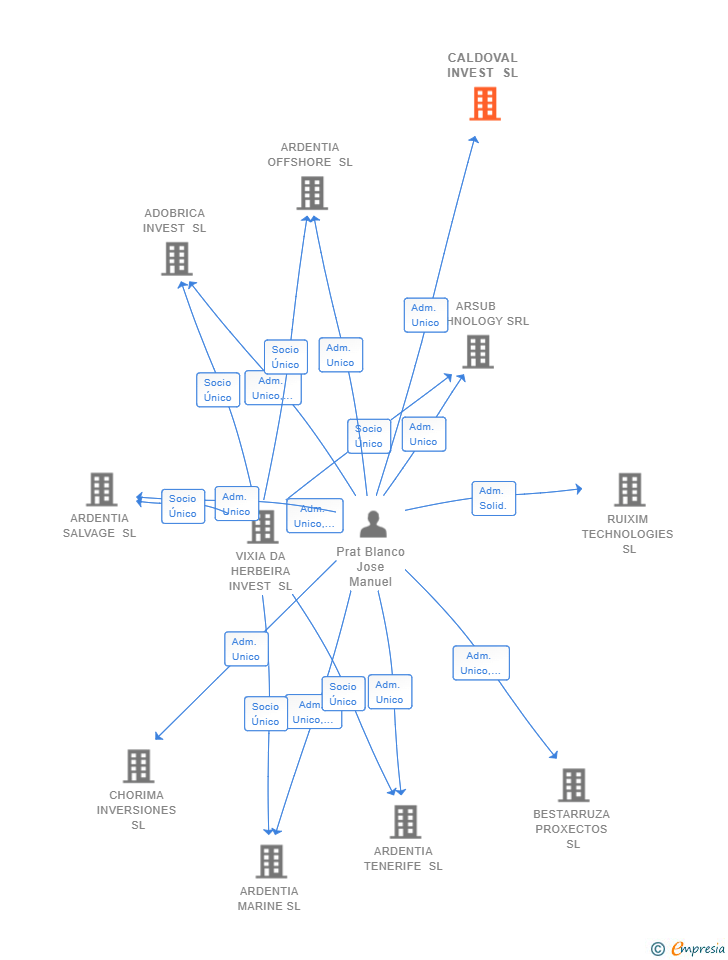 Vinculaciones societarias de CALDOVAL INVEST SL