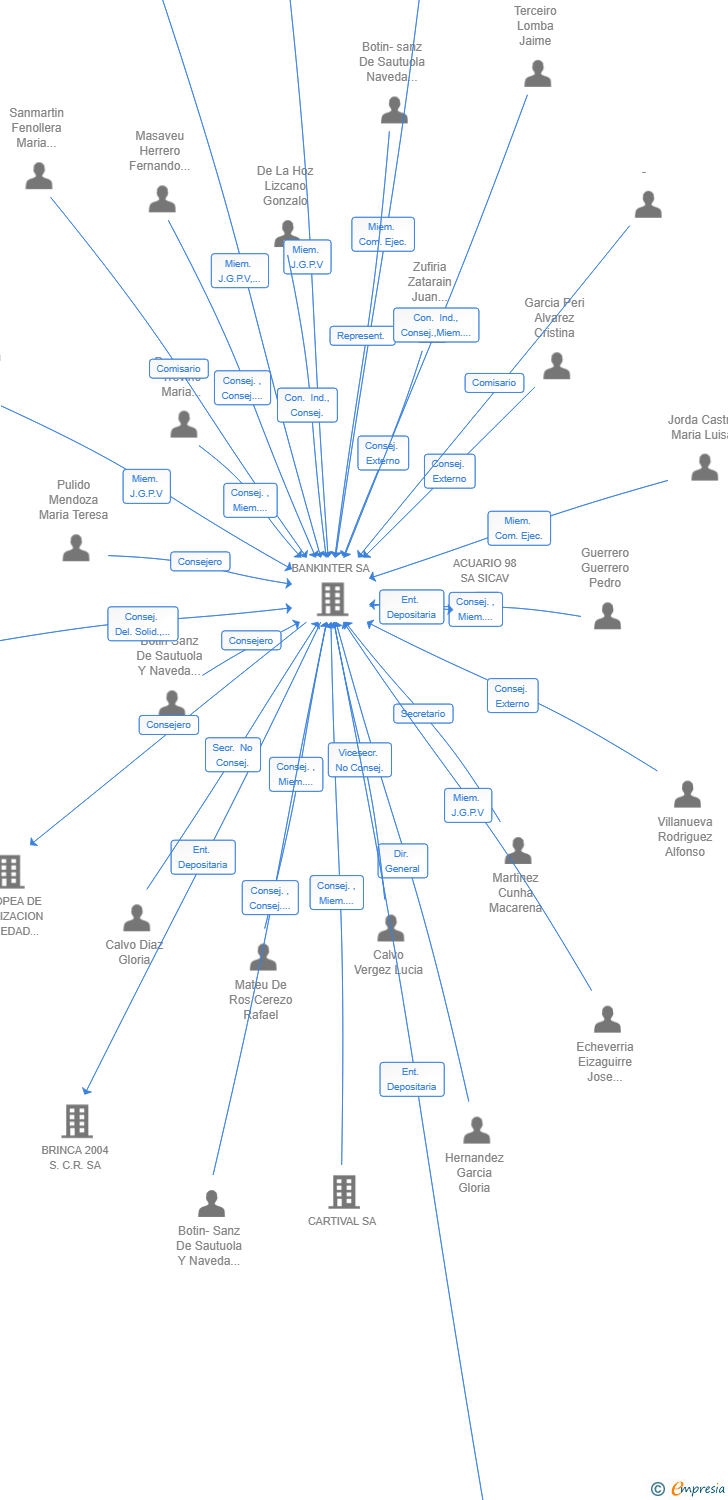 Vinculaciones societarias de GENEQUITY SCR SA