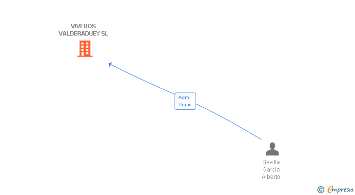 Vinculaciones societarias de VIVEROS VALDERADUEY SL