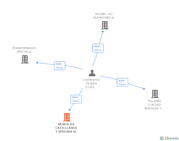 Vinculaciones societarias de MONTAJES CASTELLANOS Y VERGARA SL