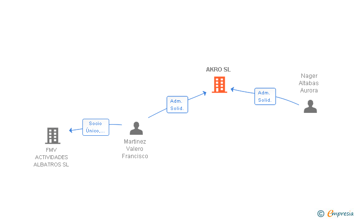 Vinculaciones societarias de AKRO SL