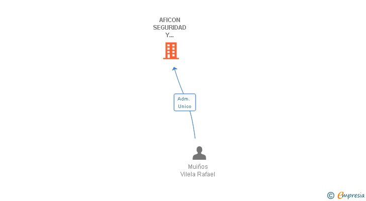 Vinculaciones societarias de AFICON SEGURIDAD Y CONTRAINCENDIOS SL
