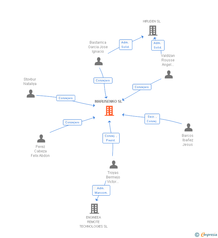 Vinculaciones societarias de MARUSENKO SL