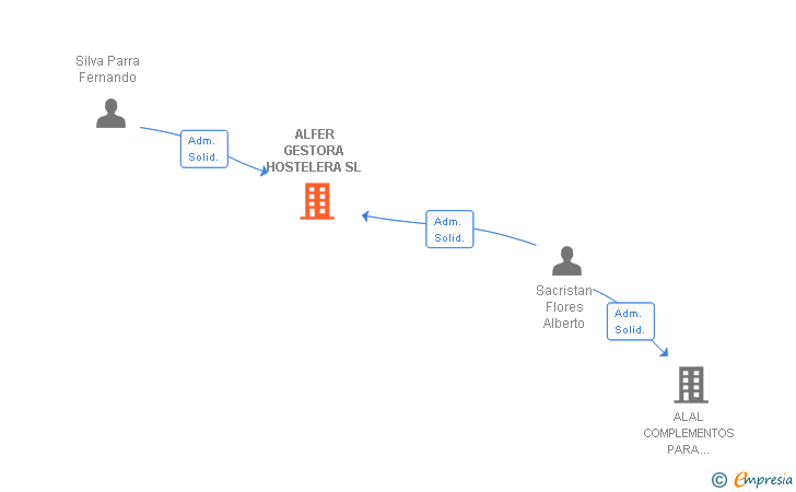 Vinculaciones societarias de ALFER GESTORA HOSTELERA SL