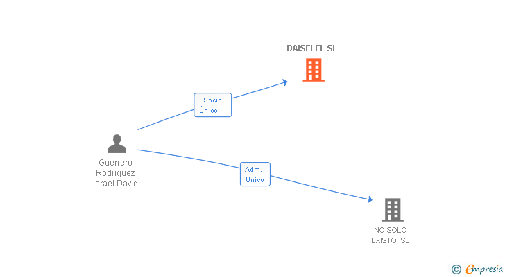 Vinculaciones societarias de DAISELEL SL