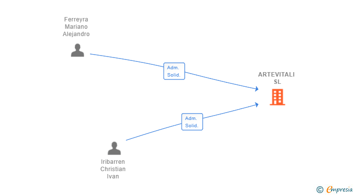 Vinculaciones societarias de ARTEVITALI SL