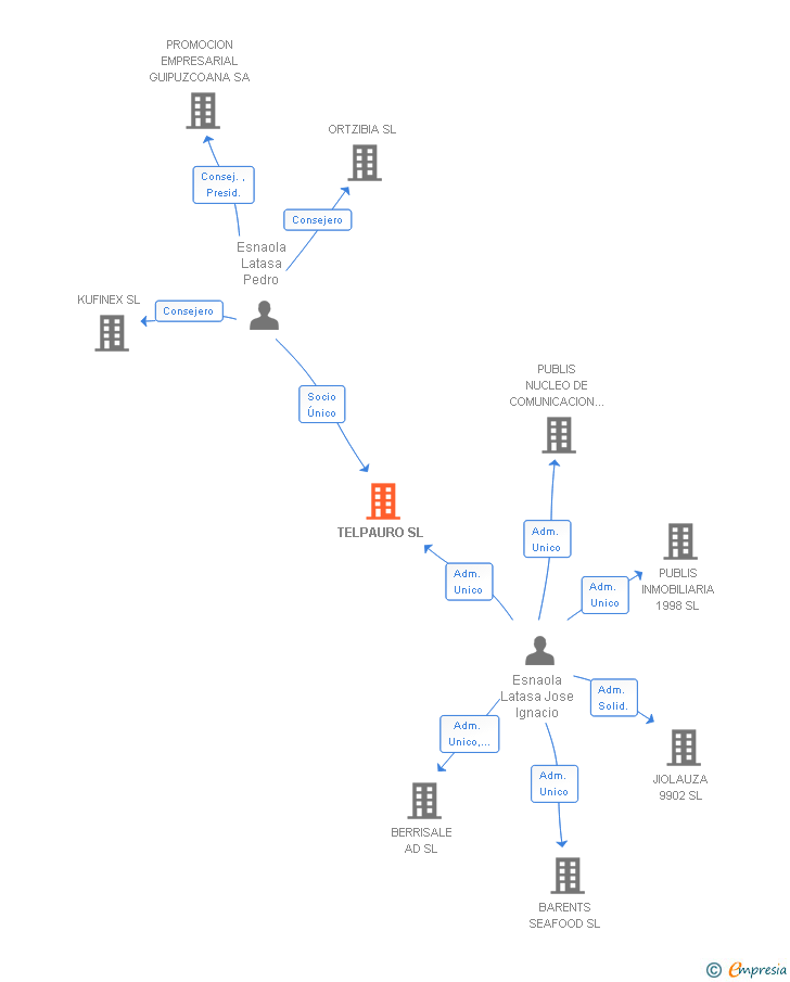 Vinculaciones societarias de TELPAURO SL