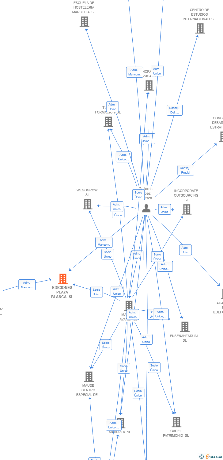 Vinculaciones societarias de EDICIONES PLAYA BLANCA SL