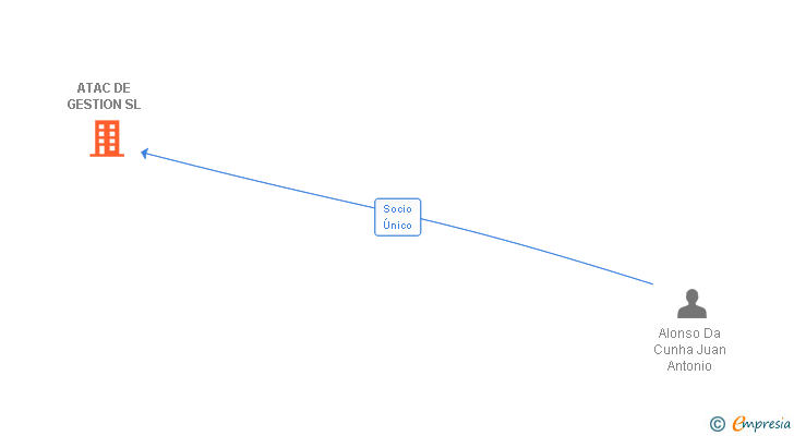 Vinculaciones societarias de ATAC DE GESTION SL