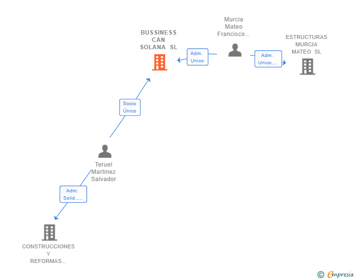 Vinculaciones societarias de BUSSINESS CAN SOLANA SL