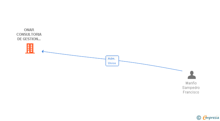 Vinculaciones societarias de ONAR CONSULTORIA DE GESTION DOCUMENTAL Y DE CONTENIDOS SL