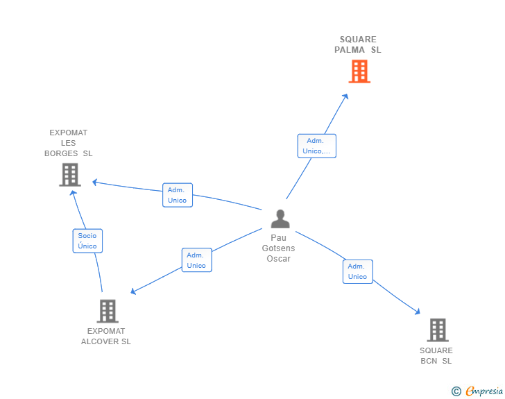 Vinculaciones societarias de SQUARE PALMA SL