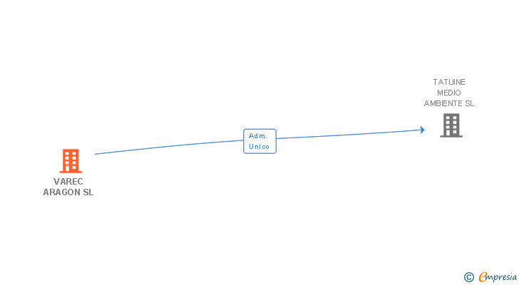 Vinculaciones societarias de VAREC ARAGON SL