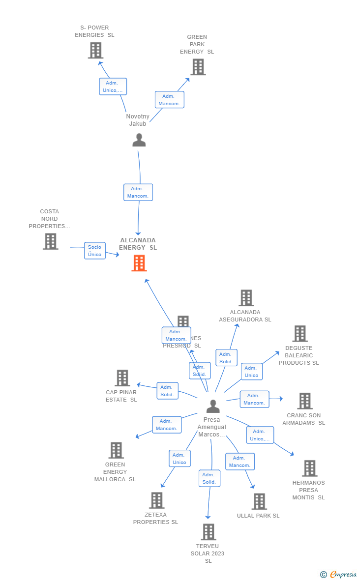 Vinculaciones societarias de ALCANADA ENERGY SL