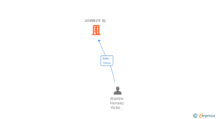 Vinculaciones societarias de JOVIROT SL