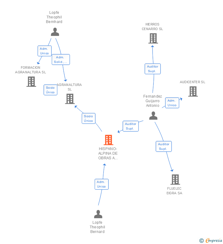 Vinculaciones societarias de DESNIVEL AGRANALTURA SA