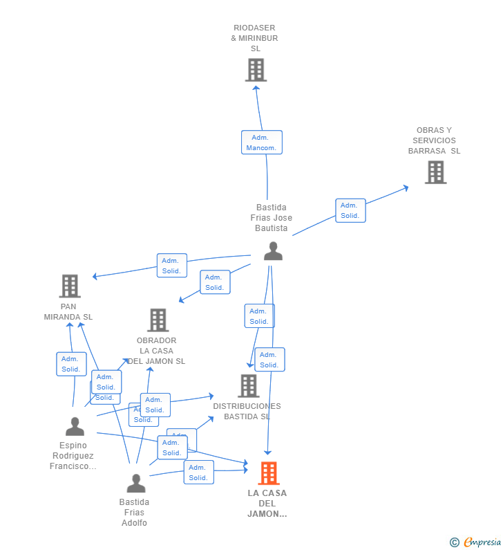 Vinculaciones societarias de LA CASA DEL JAMON RETAIL SL