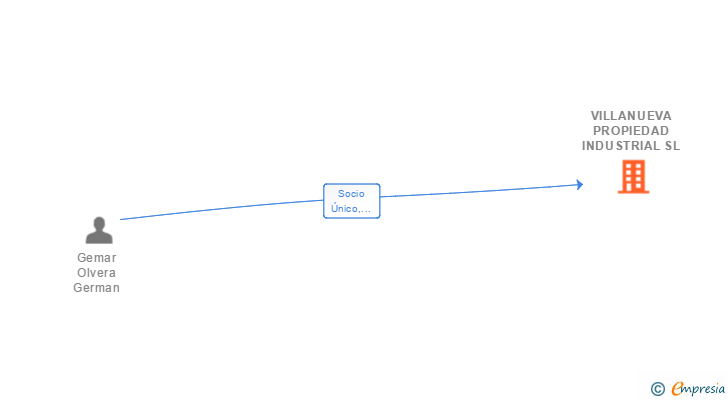 Vinculaciones societarias de VILLANUEVA PROPIEDAD INDUSTRIAL SL