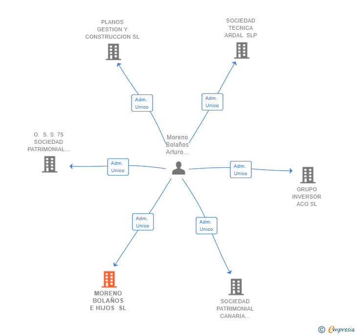 Vinculaciones societarias de MORENO BOLAÑOS E HIJOS SL
