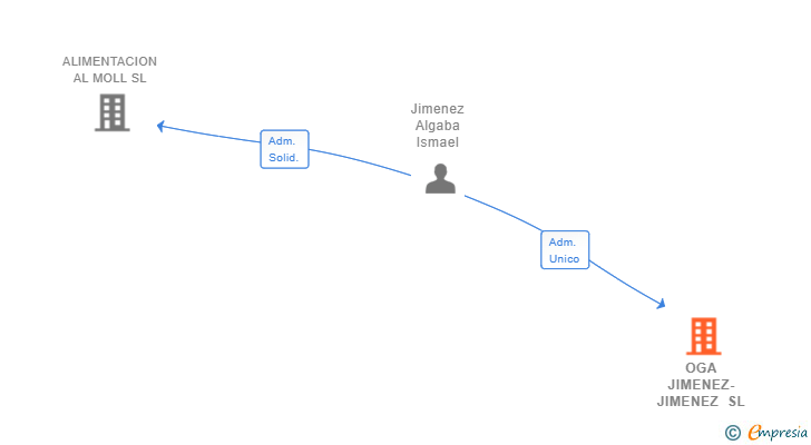 Vinculaciones societarias de OGA JIMENEZ-JIMENEZ SL