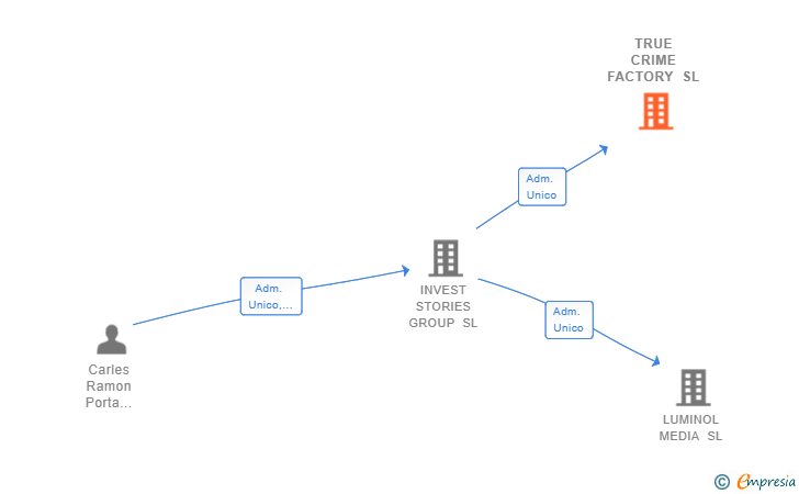 Vinculaciones societarias de TRUE CRIME FACTORY SL